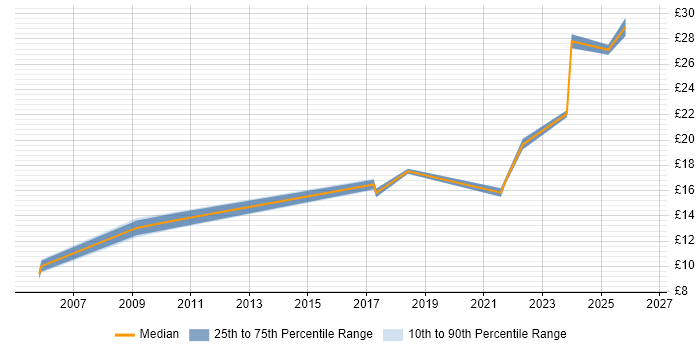 Contractor hourly rate distribution trend for IT Engineer job vacancies in Chester