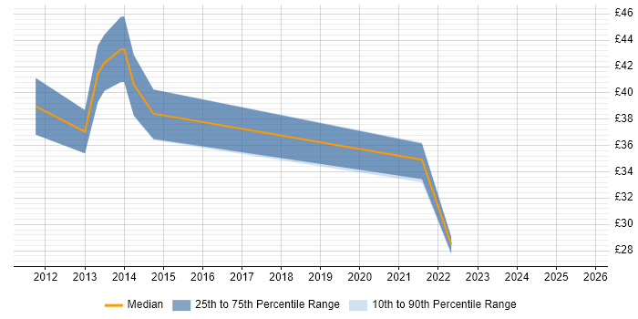 Contractor hourly rate distribution trend for IT Manager job vacancies in Chester Contractor hourly rate distribution trend for IT Manager job vacancies in Chester