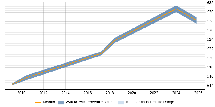 Contractor hourly rate distribution trend for IT Support Engineer job vacancies in Chester