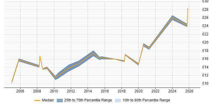Contractor hourly rate distribution trend for IT Support job vacancies in Chester