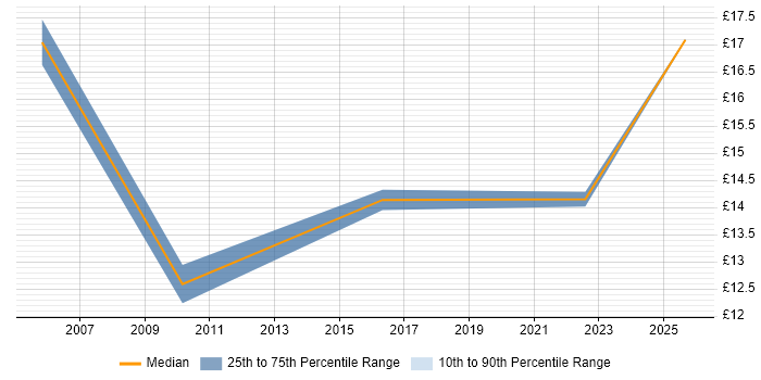 Contractor hourly rate distribution trend for IT Technician job vacancies in Chester