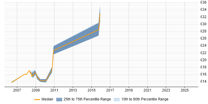 Contractor hourly rate distribution trend for jobs in Chester citing ITIL Foundation Certificate