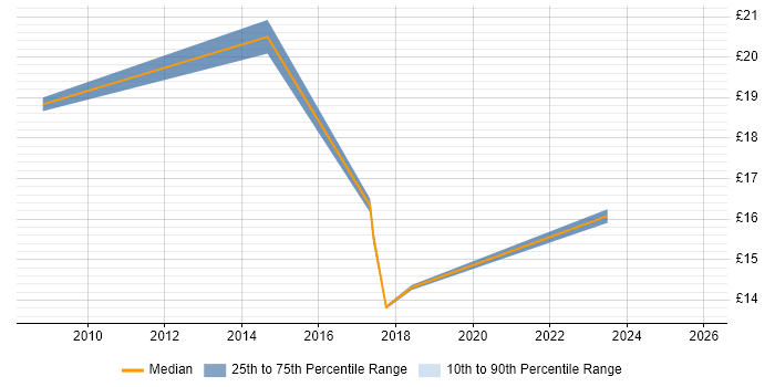 Contractor hourly rate distribution trend for jobs in Chester citing ITSM