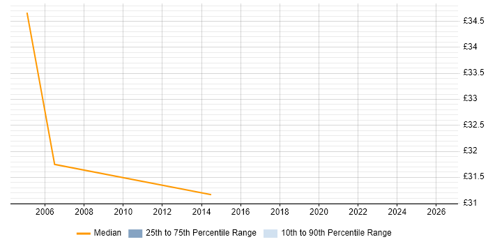 Contractor hourly rate distribution trend for Java Developer job vacancies in Chester