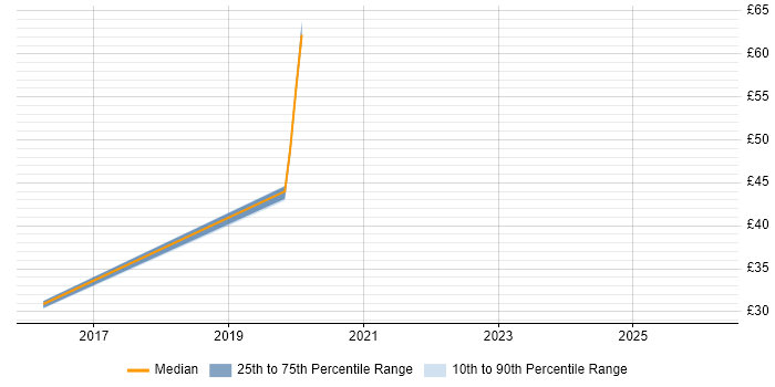 Contractor hourly rate distribution trend for jobs in Chester citing JSON