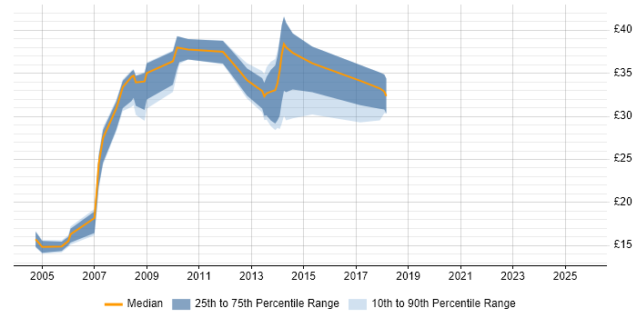 Contractor hourly rate distribution trend for jobs in Chester citing LAN