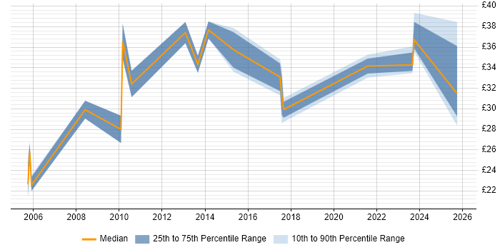 Contractor hourly rate distribution trend for Lead job vacancies in Chester