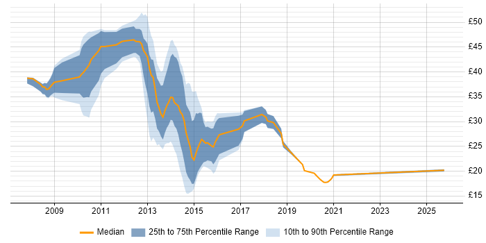 Contractor hourly rate distribution trend for jobs in Chester citing Local Government