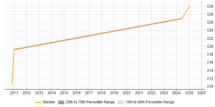 Contractor hourly rate distribution trend for jobs in Chester citing Logistics