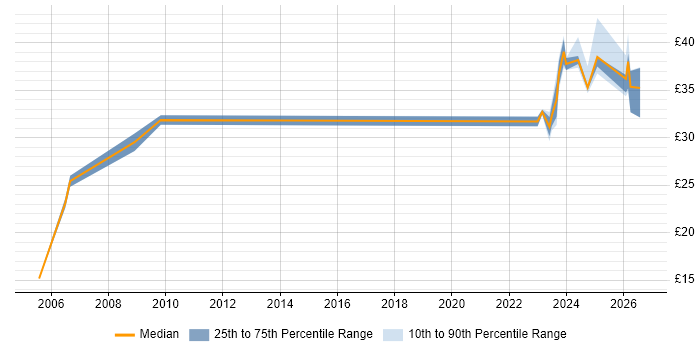 Contractor hourly rate distribution trend for jobs in Chester citing Manufacturing