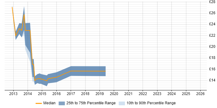 Contractor hourly rate distribution trend for jobs in Chester citing McAfee