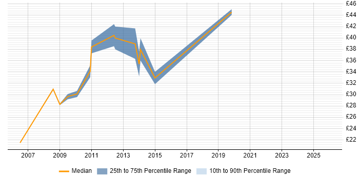 Contractor hourly rate distribution trend for jobs in Chester citing Metadata