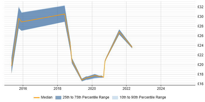 Contractor hourly rate distribution trend for jobs in Chester citing Microsoft 365