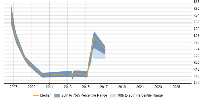 Contractor hourly rate distribution trend for jobs in Chester citing Microsoft Certification