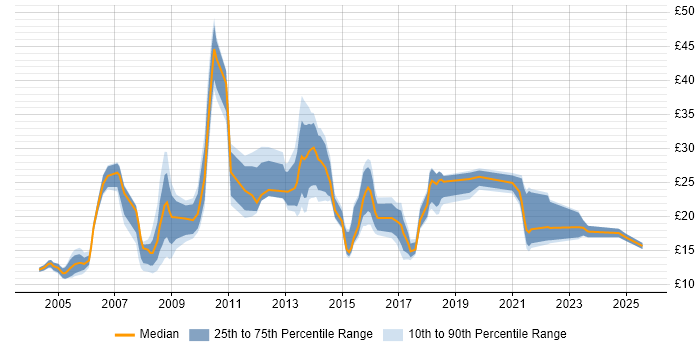 Contractor hourly rate distribution trend for jobs in Chester citing Microsoft Contractor hourly rate distribution trend for jobs in Chester citing Microsoft