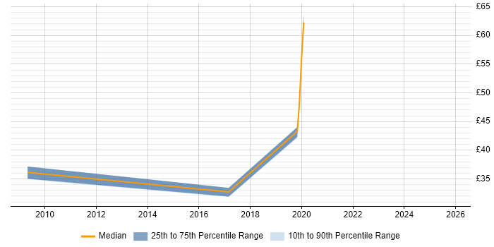 Contractor hourly rate distribution trend for jobs in Chester citing Middleware