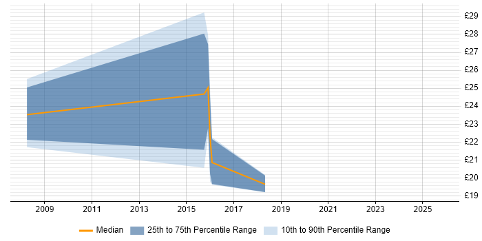 Contractor hourly rate distribution trend for Migration Engineer job vacancies in Chester