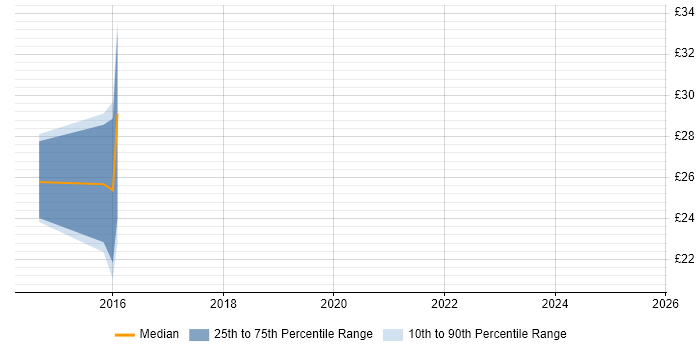 Contractor hourly rate distribution trend for jobs in Chester citing Mobile App Contractor hourly rate distribution trend for jobs in Chester citing Mobile App