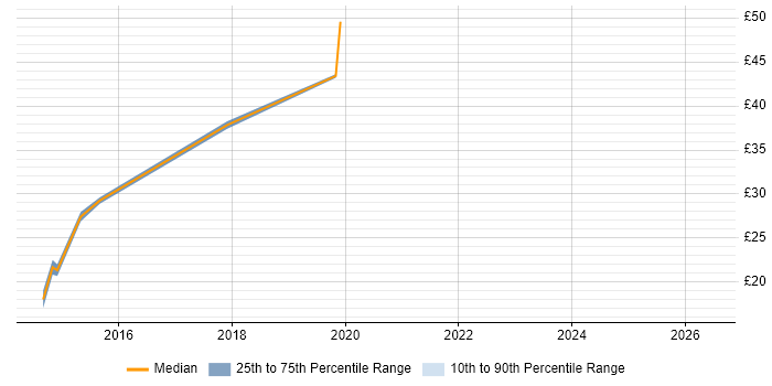 Contractor hourly rate distribution trend for jobs in Chester citing MPLS