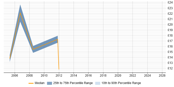 Contractor hourly rate distribution trend for jobs in Chester citing MS Access