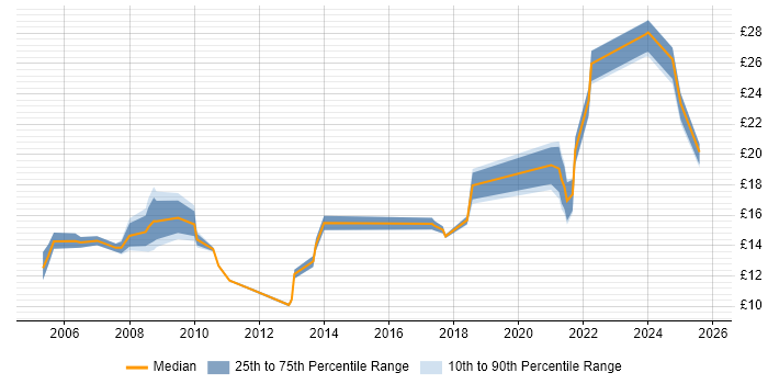 Contractor hourly rate distribution trend for jobs in Chester citing Microsoft Excel