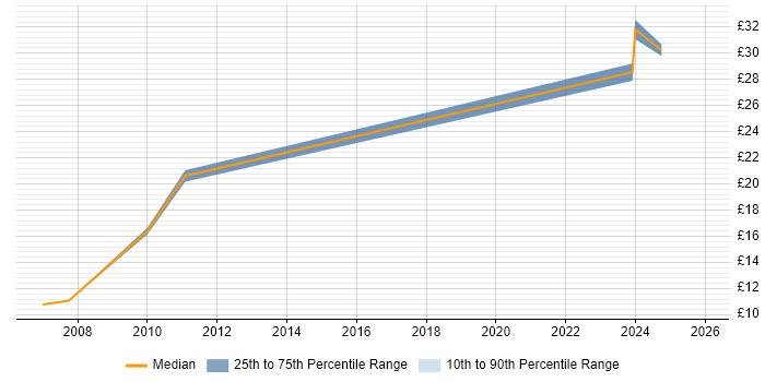 Contractor hourly rate distribution trend for jobs in Chester citing Microsoft PowerPoint