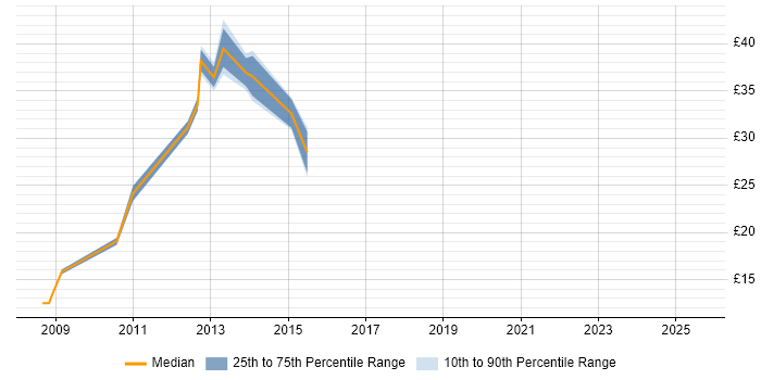 Contractor hourly rate distribution trend for jobs in Chester citing MS Visio Contractor hourly rate distribution trend for jobs in Chester citing MS Visio