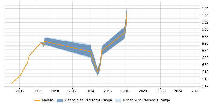 Contractor hourly rate distribution trend for Network Engineer job vacancies in Chester