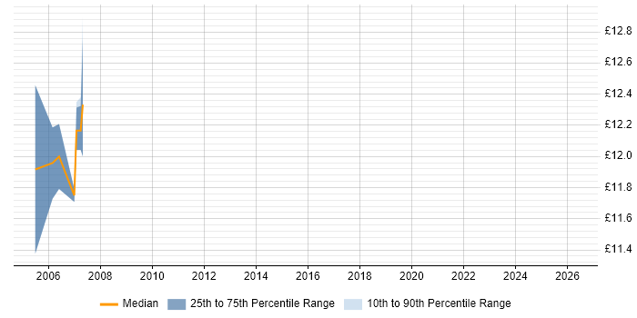 Contractor hourly rate distribution trend for jobs in Chester citing Operations Management