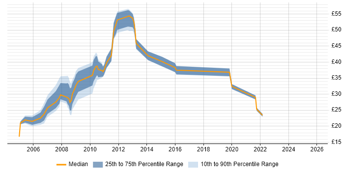 Contractor hourly rate distribution trend for jobs in Chester citing Oracle