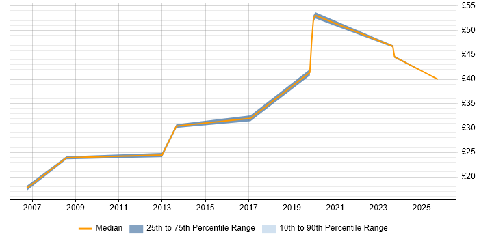 Contractor hourly rate distribution trend for jobs in Chester citing Organisational Skills