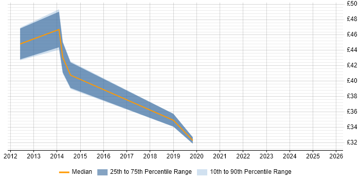 Contractor hourly rate distribution trend for jobs in Chester citing Performance Management