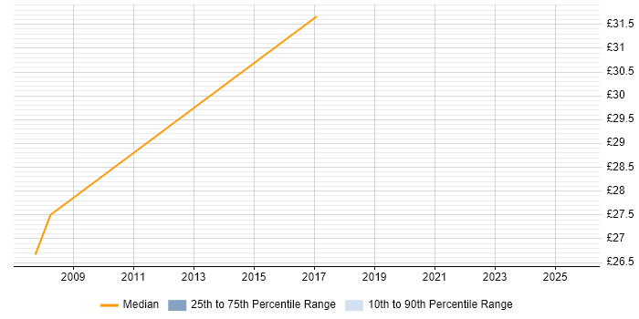 Contractor hourly rate distribution trend for jobs in Chester citing Performance Tuning Contractor hourly rate distribution trend for jobs in Chester citing Performance Tuning