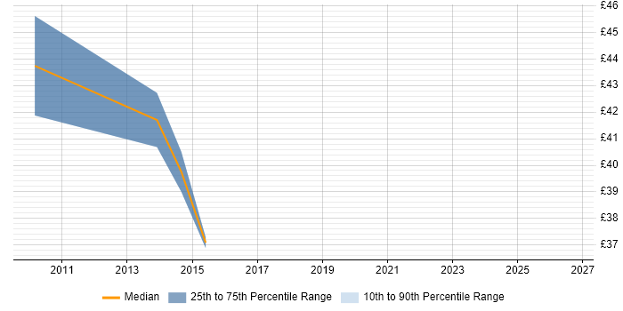 Contractor hourly rate distribution trend for jobs in Chester citing Personalization