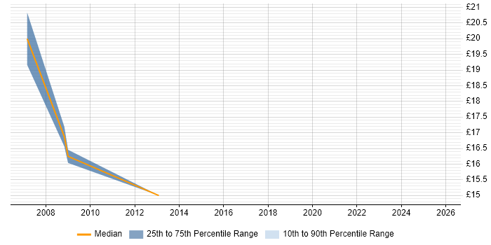 Contractor hourly rate distribution trend for jobs in Chester citing Photoshop