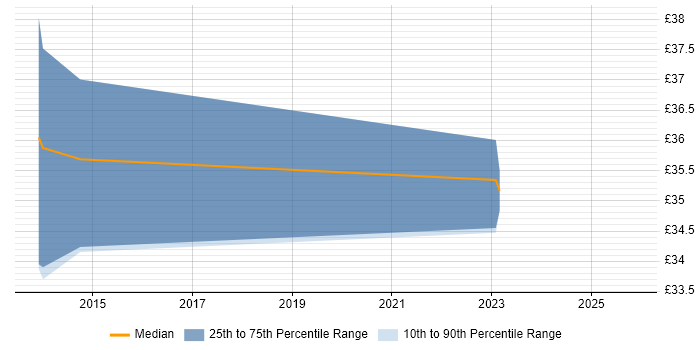 Contractor hourly rate distribution trend for PMO Analyst job vacancies in Chester