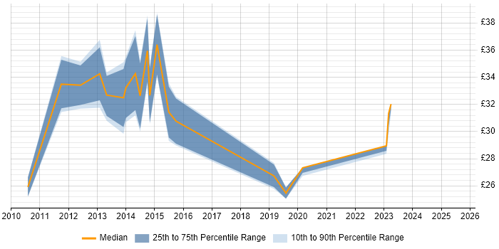Contractor hourly rate distribution trend for jobs in Chester citing PMO