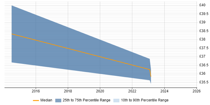 Contractor hourly rate distribution trend for jobs in Chester citing Portfolio Management