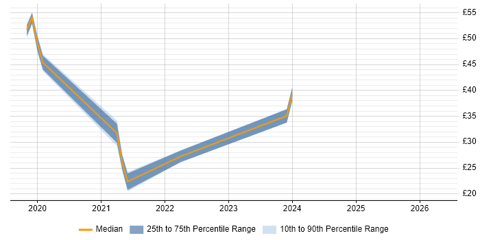 Contractor hourly rate distribution trend for jobs in Chester citing Power BI