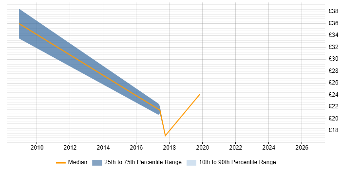 Contractor hourly rate distribution trend for jobs in Chester citing Proactive Monitoring