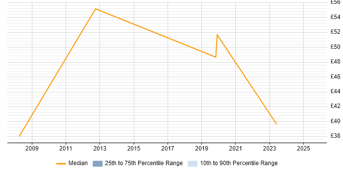 Contractor hourly rate distribution trend for jobs in Chester citing Programme Management