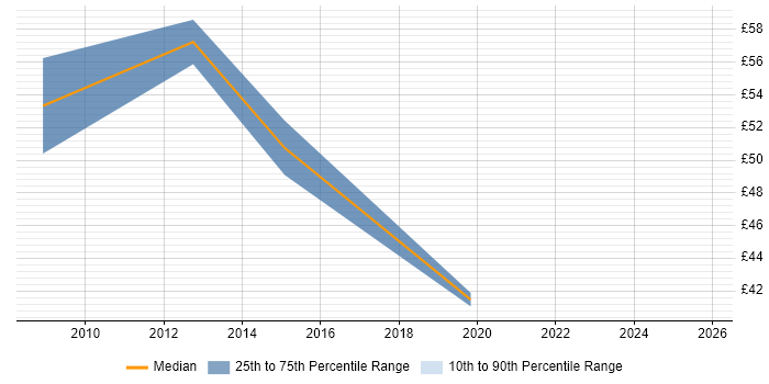 Contractor hourly rate distribution trend for Programme Manager job vacancies in Chester