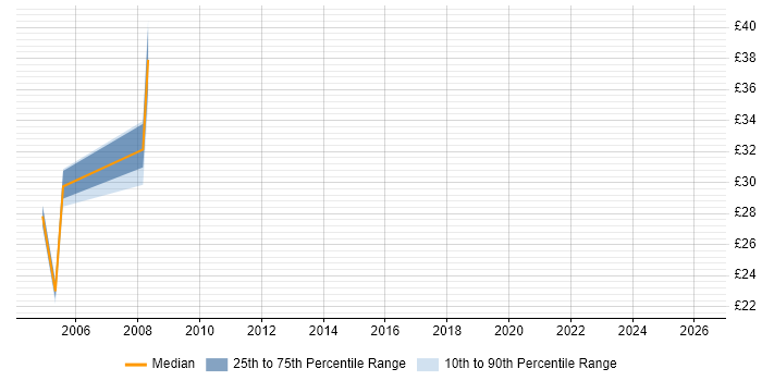 Contractor hourly rate distribution trend for Programmer job vacancies in Chester
