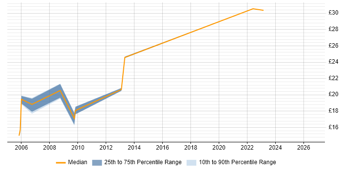 Contractor hourly rate distribution trend for Project Coordinator job vacancies in Chester
