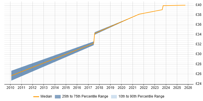 Contractor hourly rate distribution trend for Project Leader job vacancies in Chester