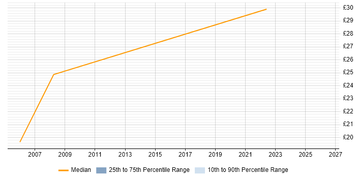 Contractor hourly rate distribution trend for Project Planner job vacancies in Chester