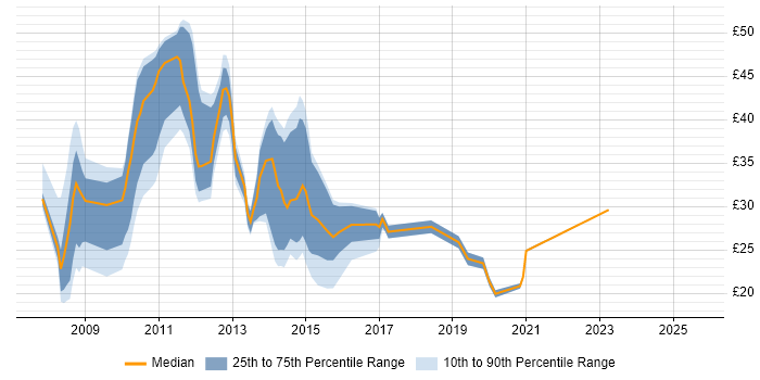 Contractor hourly rate distribution trend for jobs in Chester citing Public Sector Contractor hourly rate distribution trend for jobs in Chester citing Public Sector