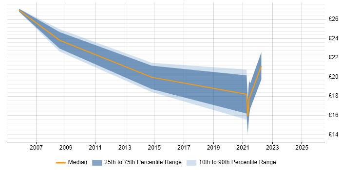 Contractor hourly rate distribution trend for jobs in Chester citing QA