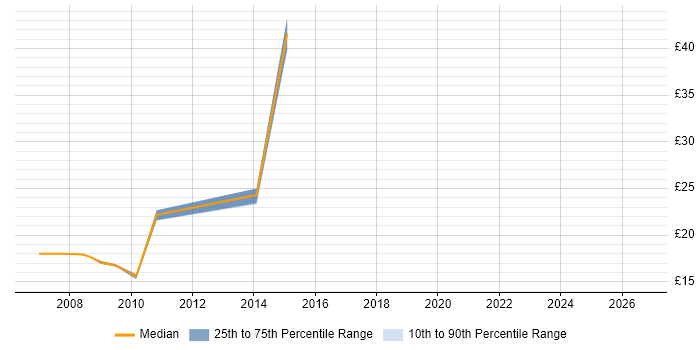 Contractor hourly rate distribution trend for jobs in Chester citing Release Management
