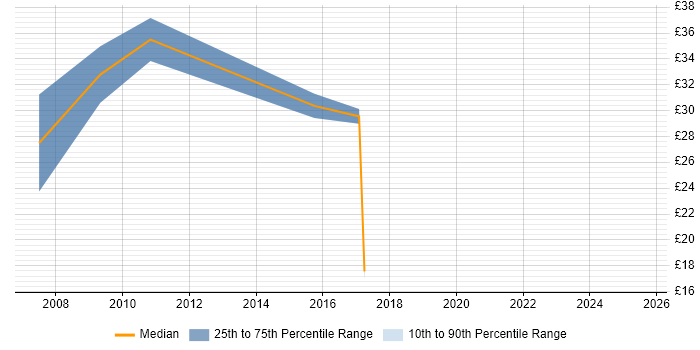 Contractor hourly rate distribution trend for jobs in Chester citing Requirements Gathering